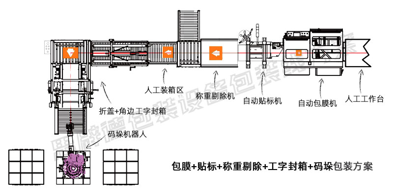 包膜+貼標+稱重剔除+工字封箱+碼垛包裝方案水印版.jpg